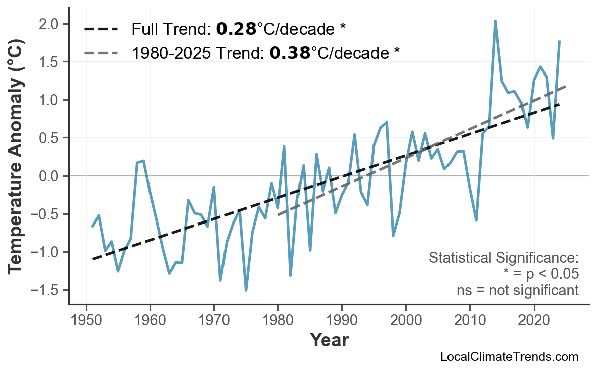 Annual Mean Temperature Trends