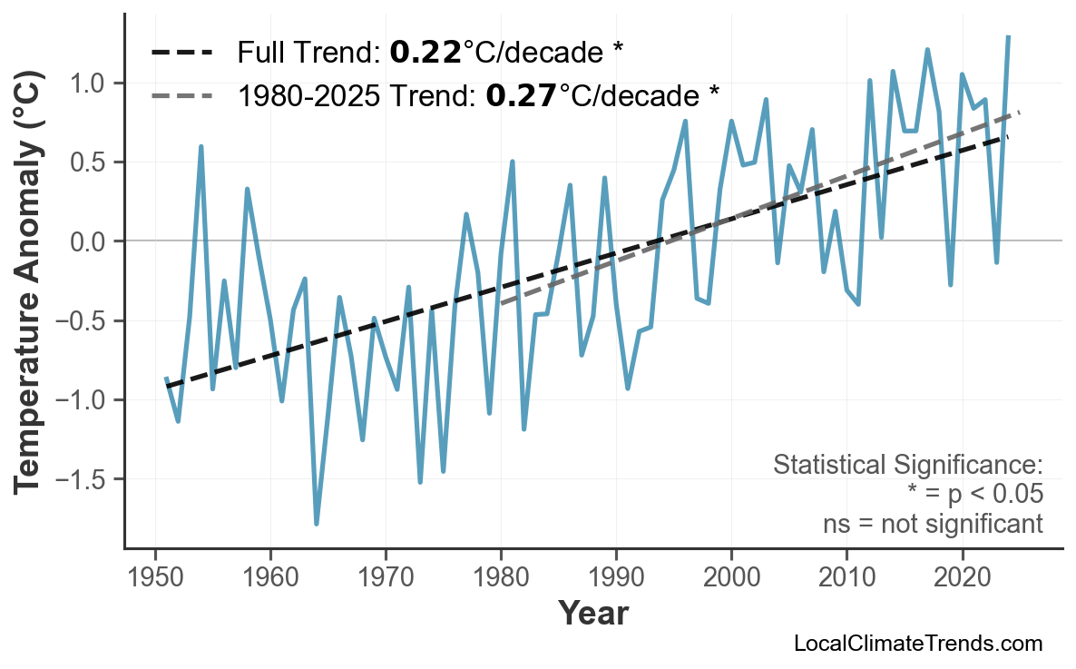 Annual Mean Temperature Trends