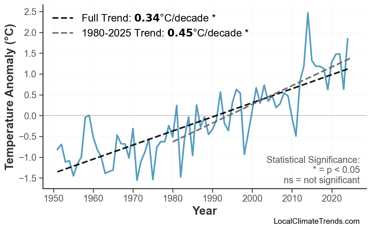Annual Mean Temperature Trends
