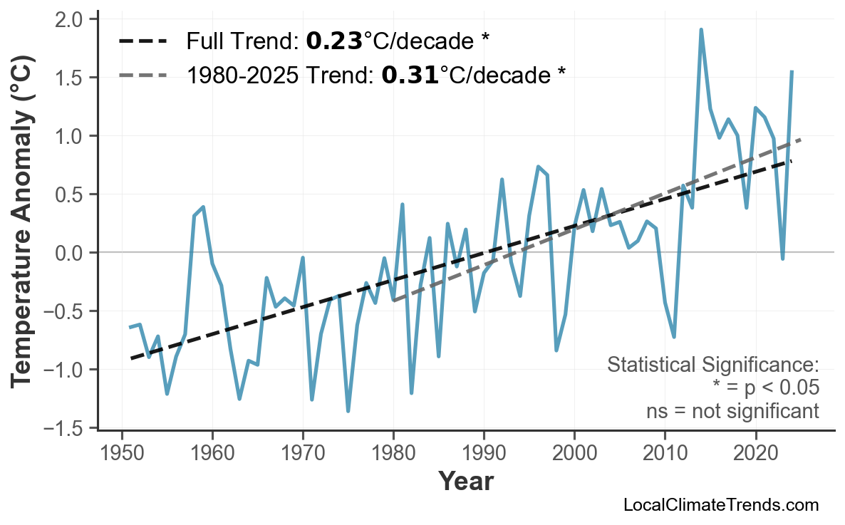 Annual Mean Temperature Trends