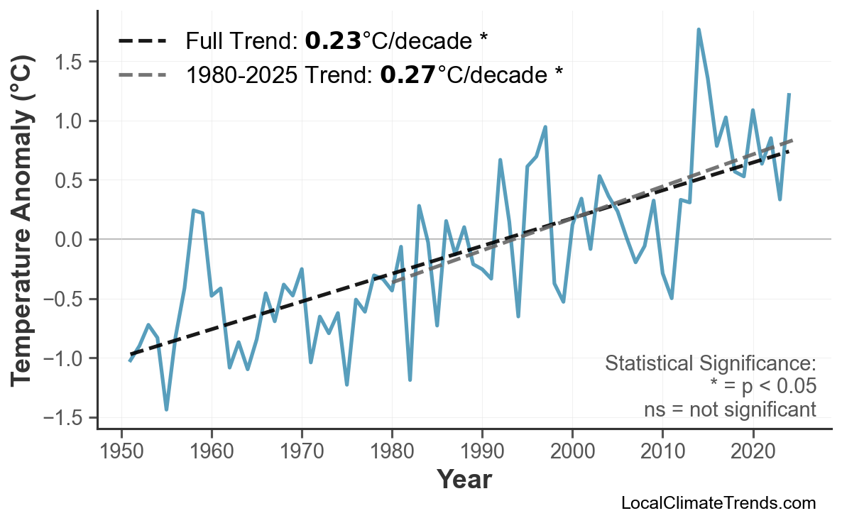 Annual Mean Temperature Trends