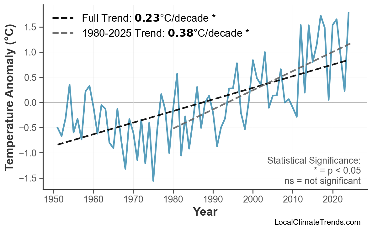Annual Mean Temperature Trends