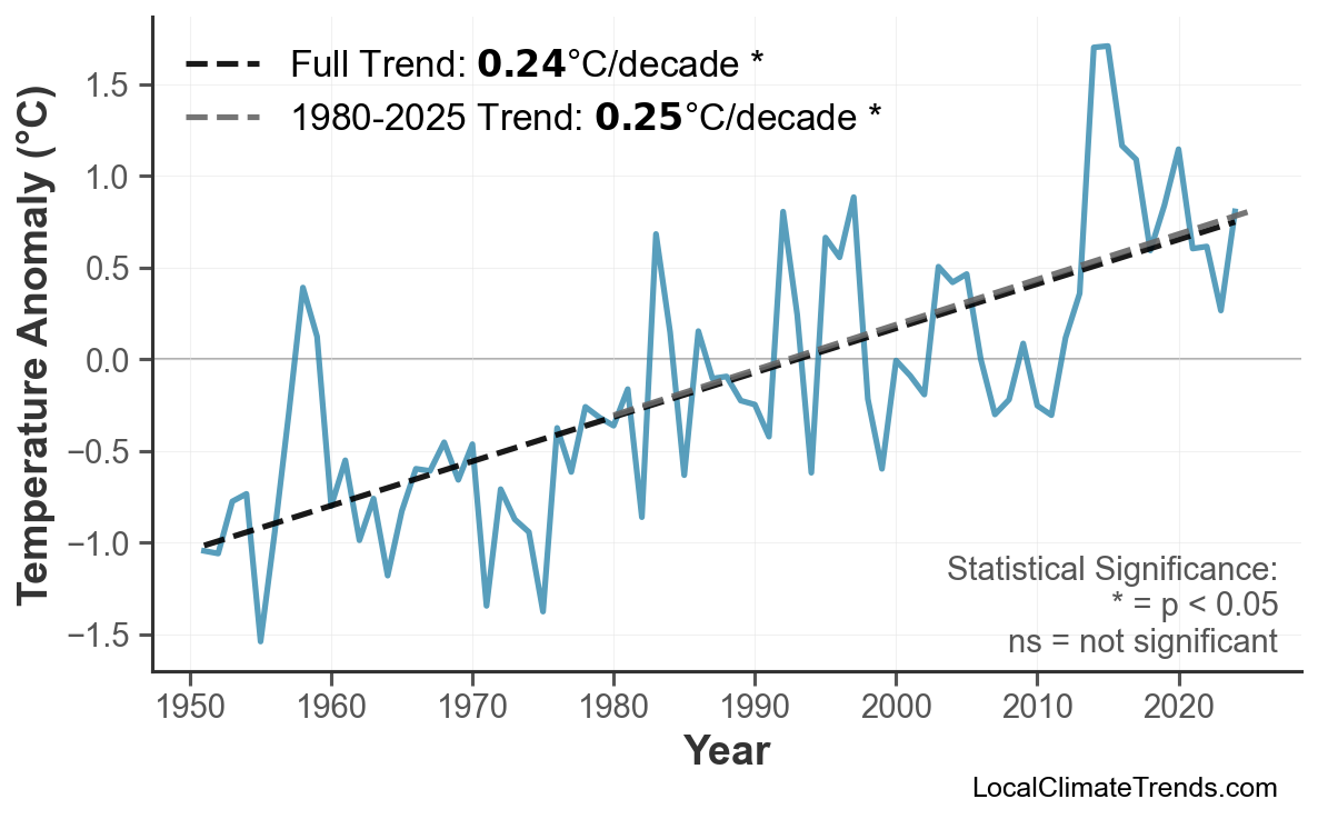 Annual Mean Temperature Trends