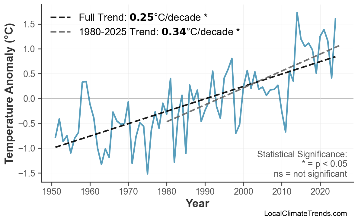 Annual Mean Temperature Trends