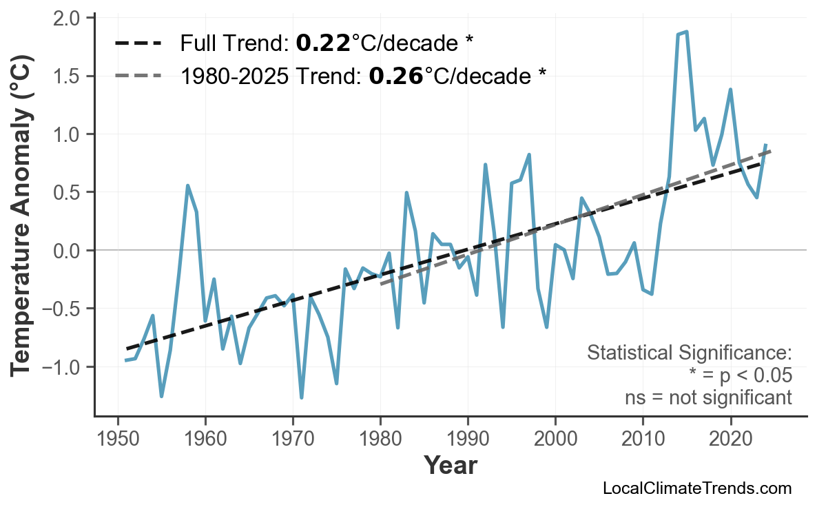 Annual Mean Temperature Trends