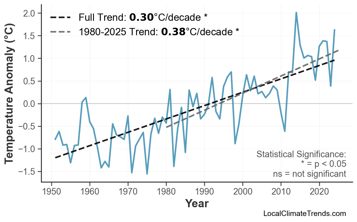 Annual Mean Temperature Trends