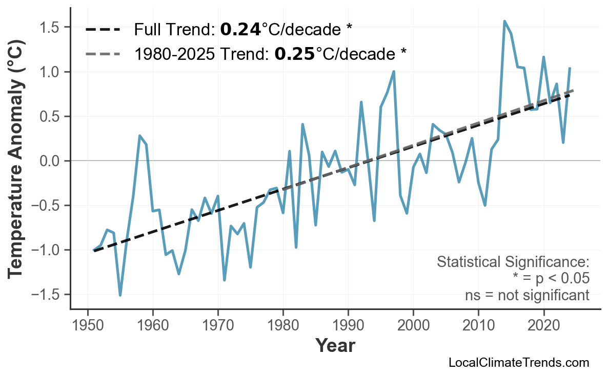 Annual Mean Temperature Trends