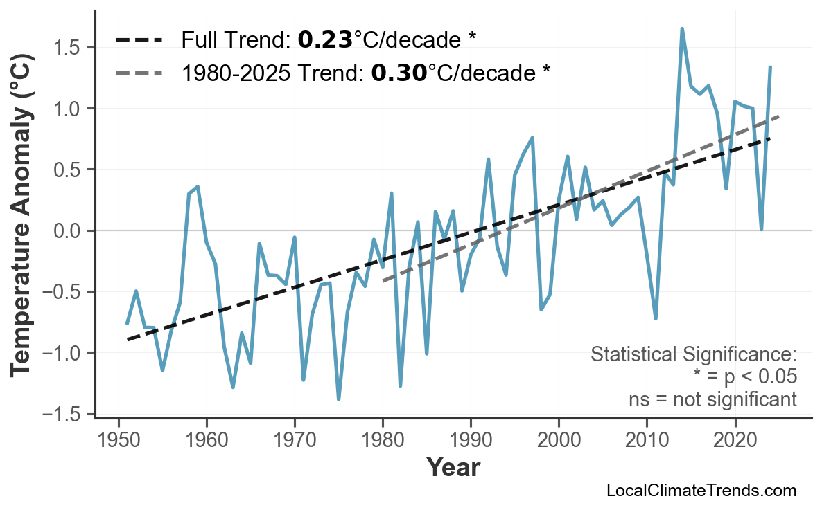 Annual Mean Temperature Trends