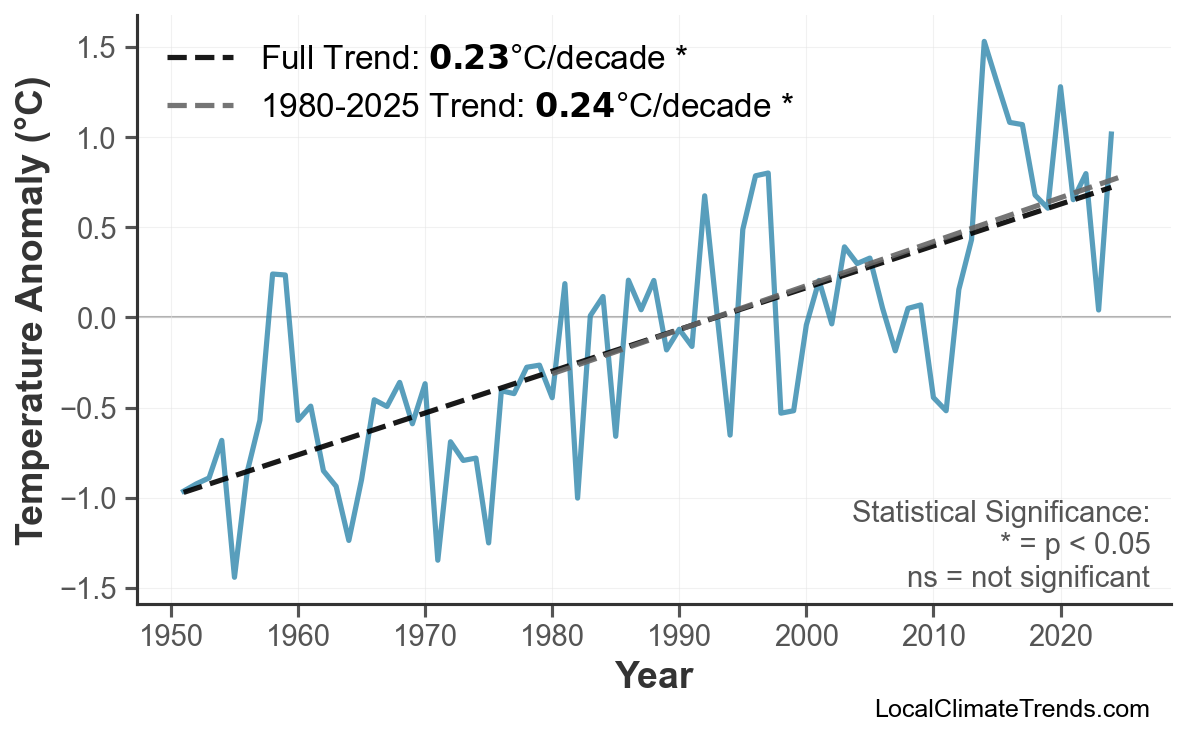 Annual Mean Temperature Trends
