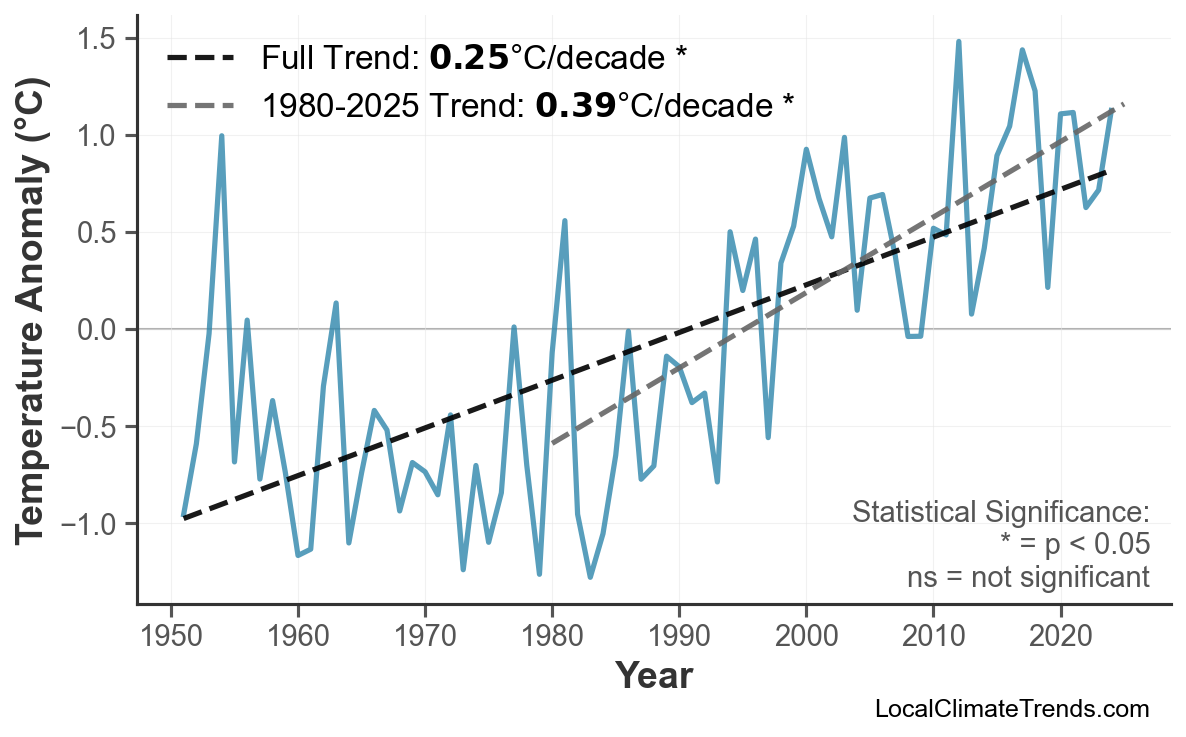 Annual Mean Temperature Trends