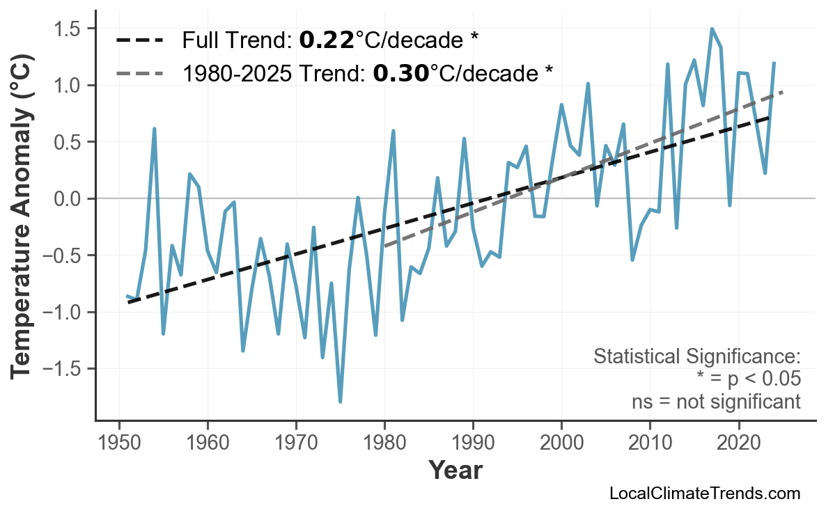 Annual Mean Temperature Trends