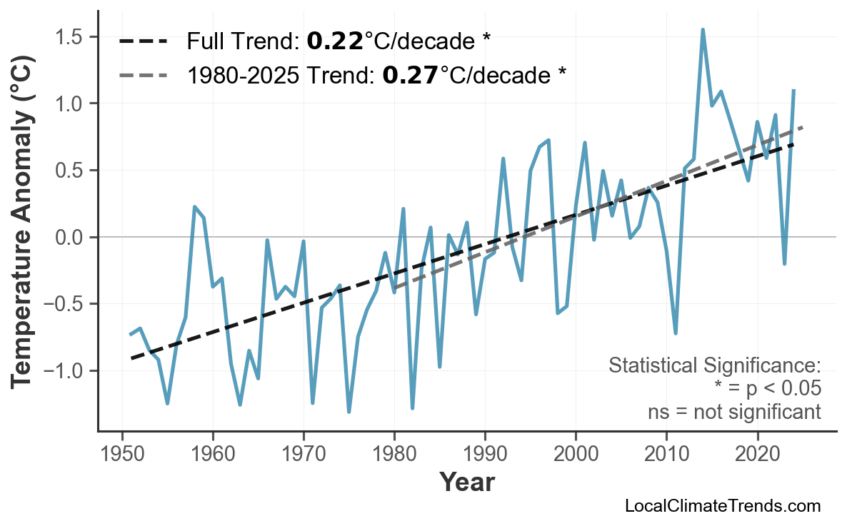 Annual Mean Temperature Trends
