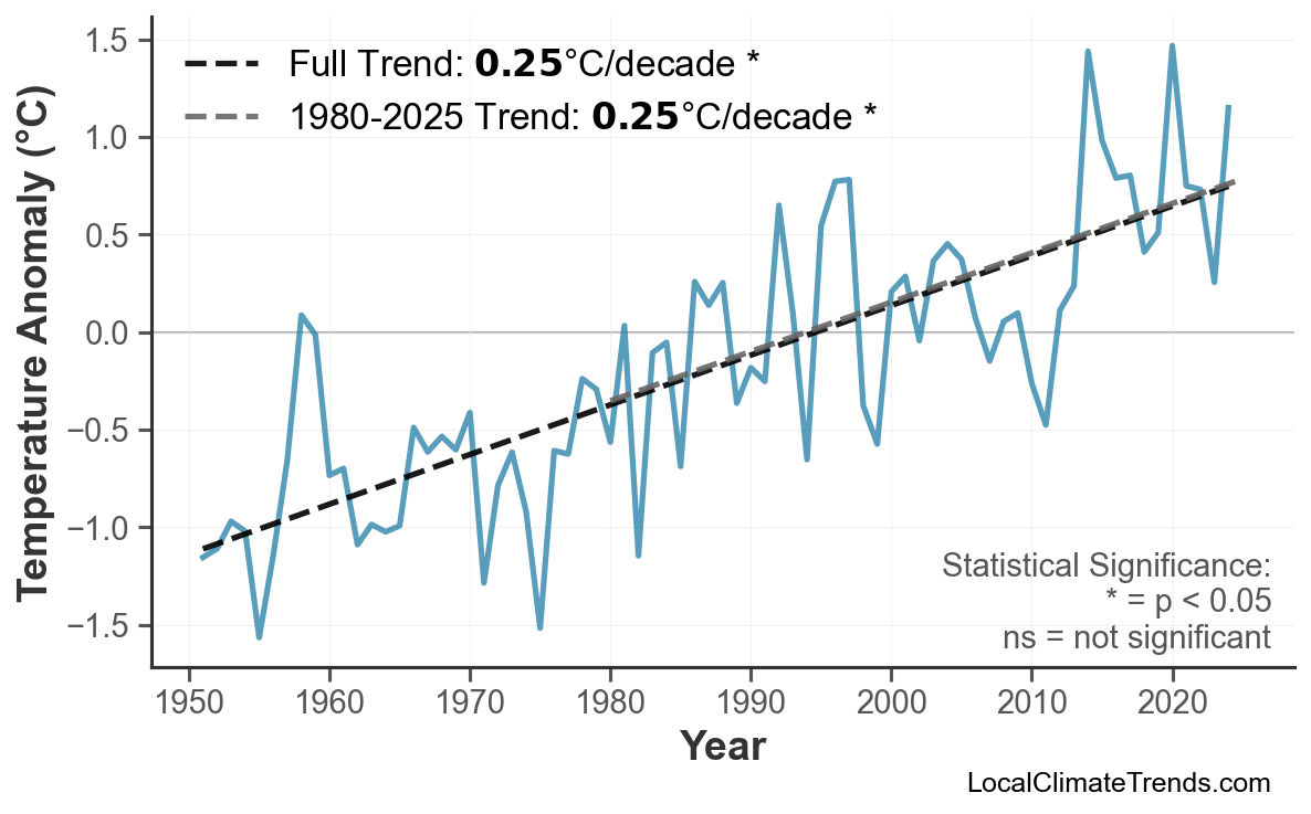 Annual Mean Temperature Trends