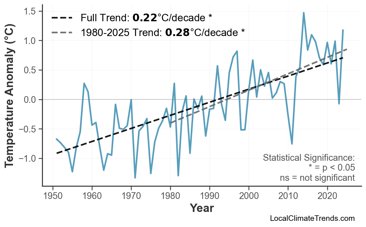 Annual Mean Temperature Trends