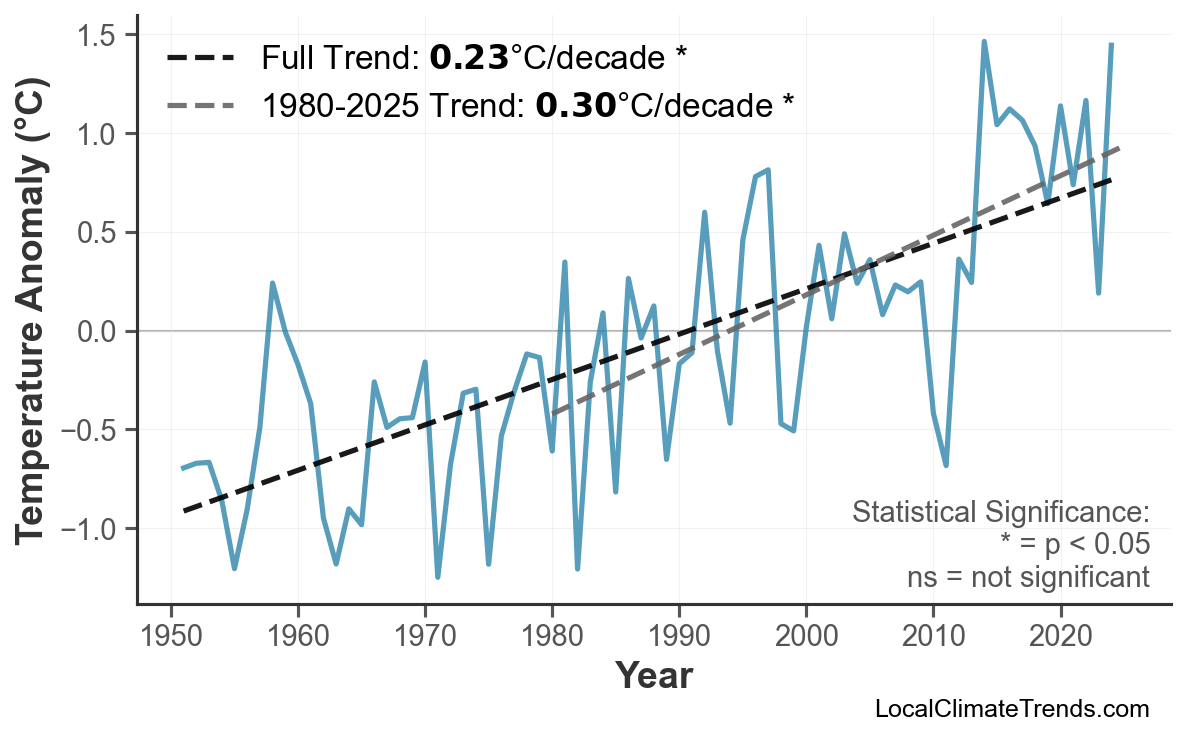 Annual Mean Temperature Trends