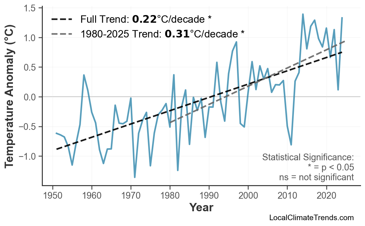 Annual Mean Temperature Trends