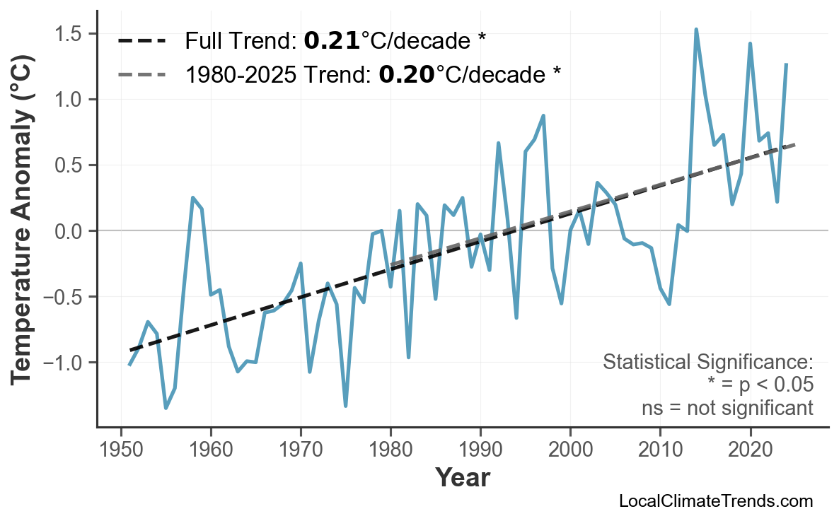 Annual Mean Temperature Trends
