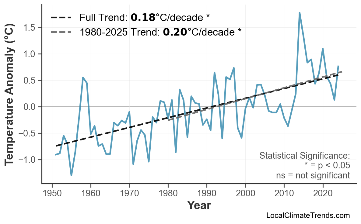 Annual Mean Temperature Trends