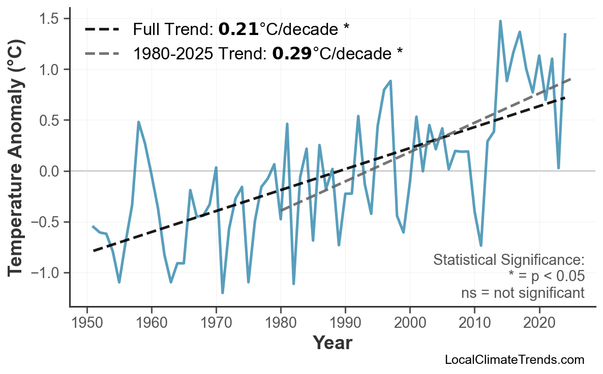 Annual Mean Temperature Trends