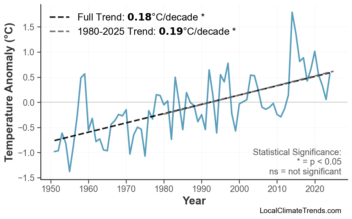 Annual Mean Temperature Trends