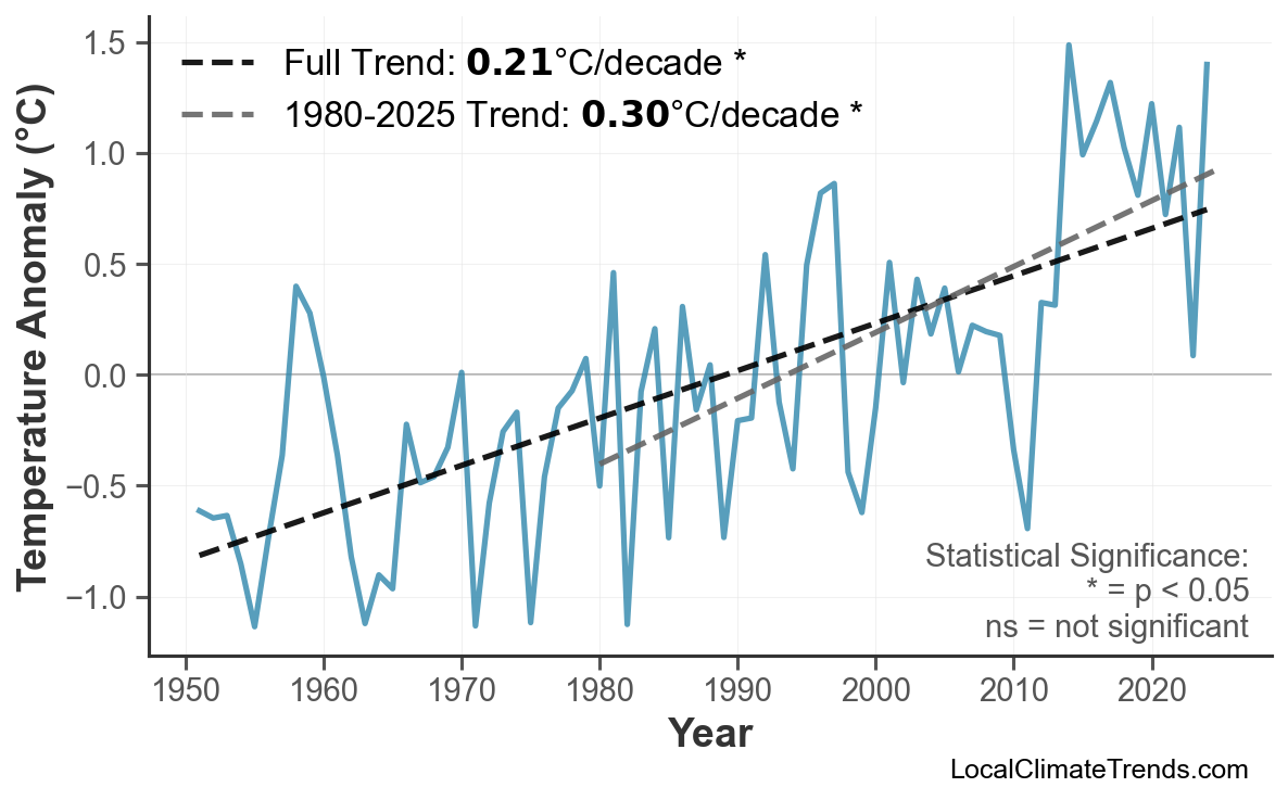 Annual Mean Temperature Trends