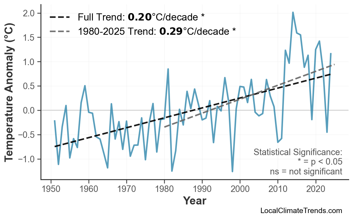 Annual Mean Temperature Trends