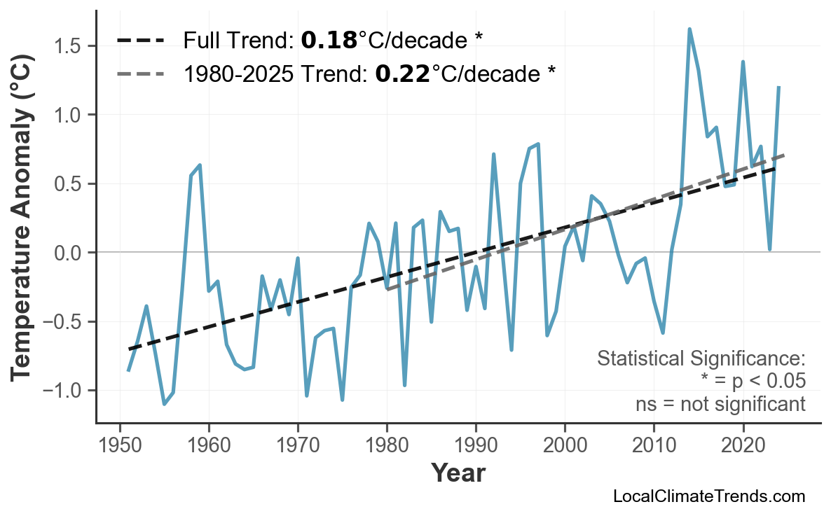 Annual Mean Temperature Trends