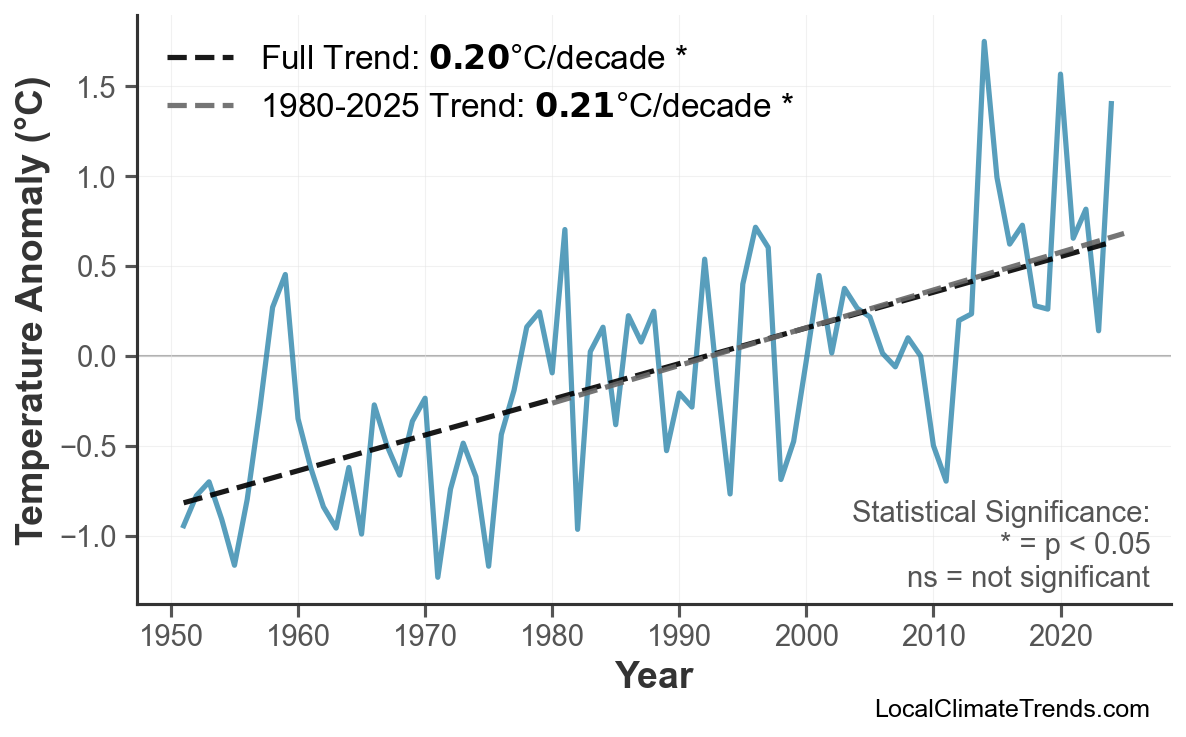 Annual Mean Temperature Trends