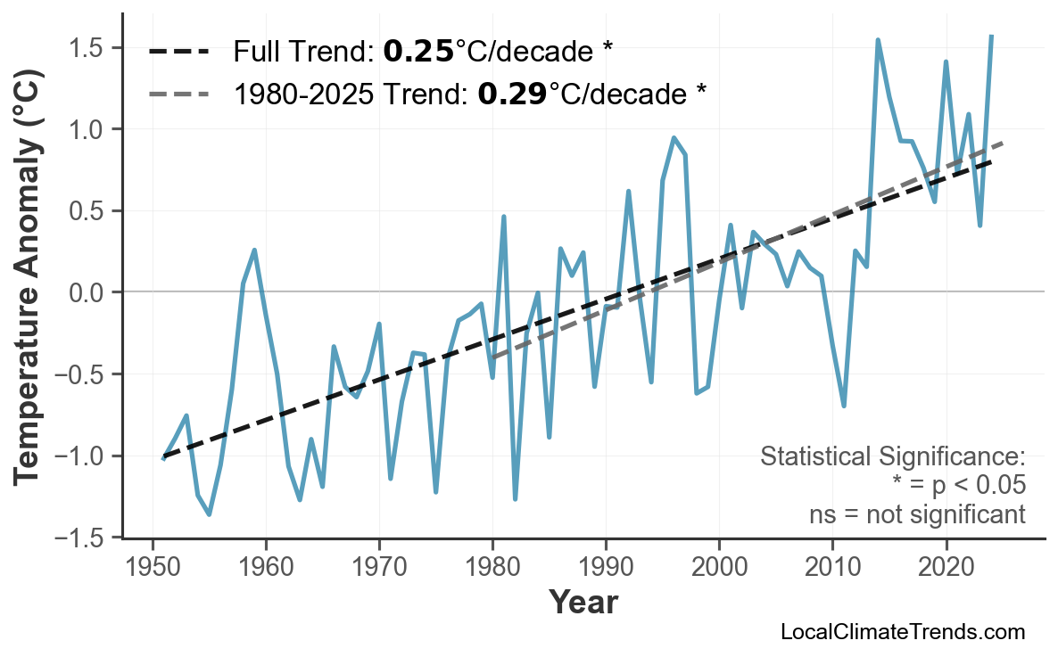 Annual Mean Temperature Trends