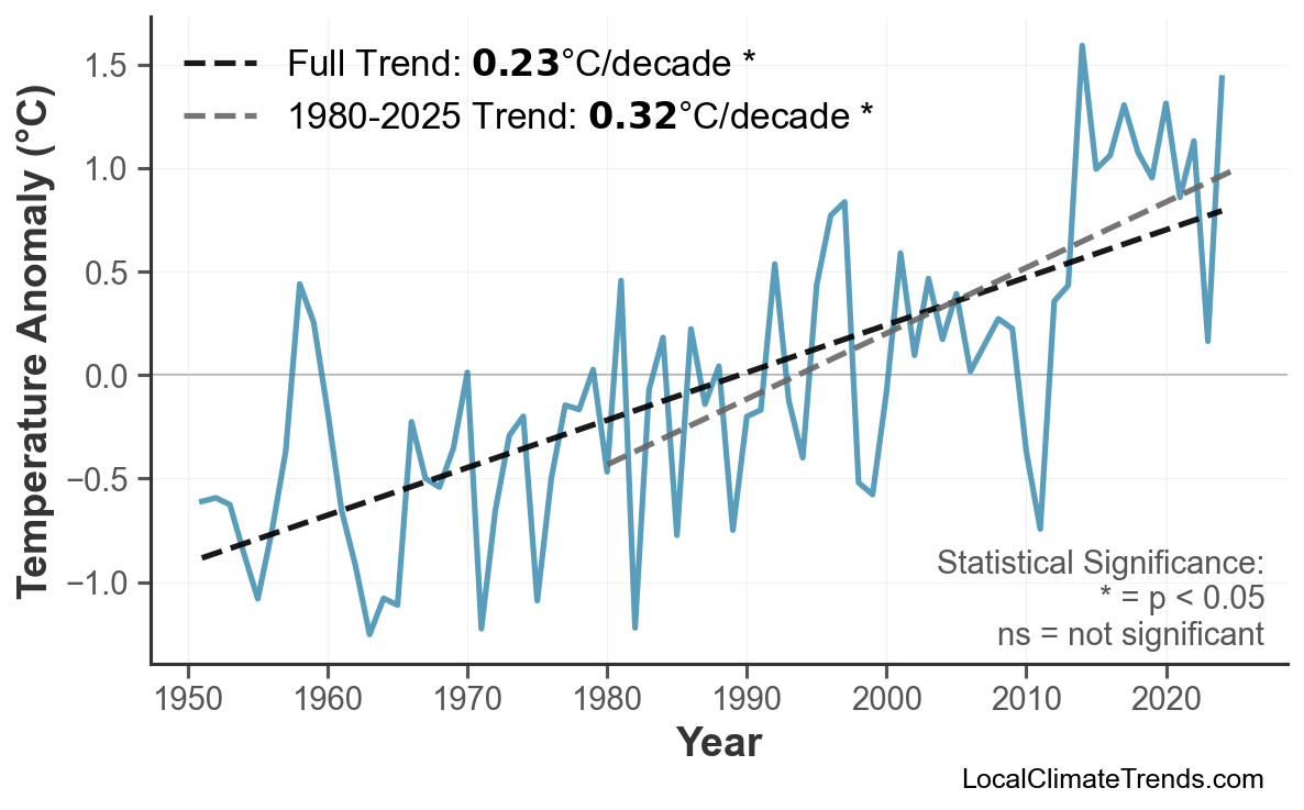 Annual Mean Temperature Trends