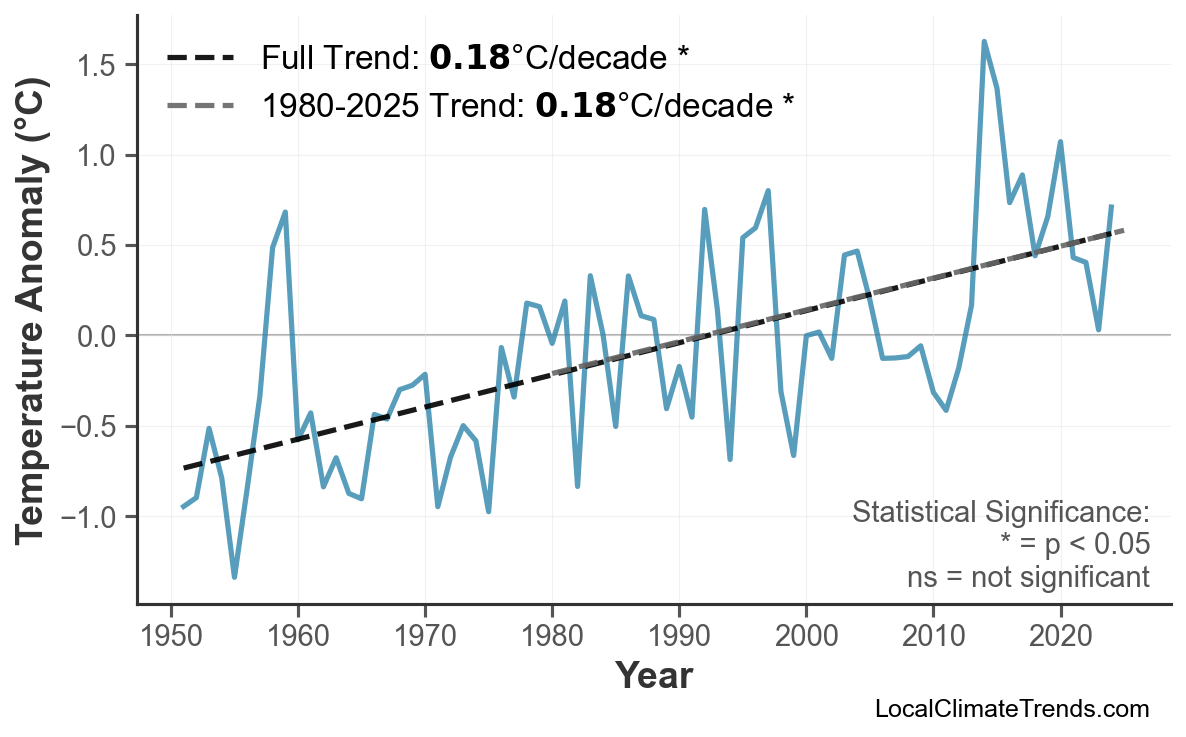 Annual Mean Temperature Trends