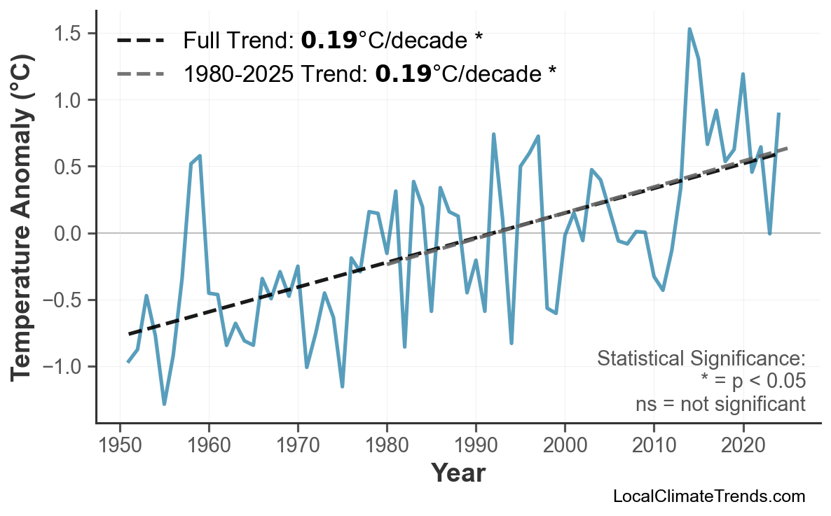Annual Mean Temperature Trends