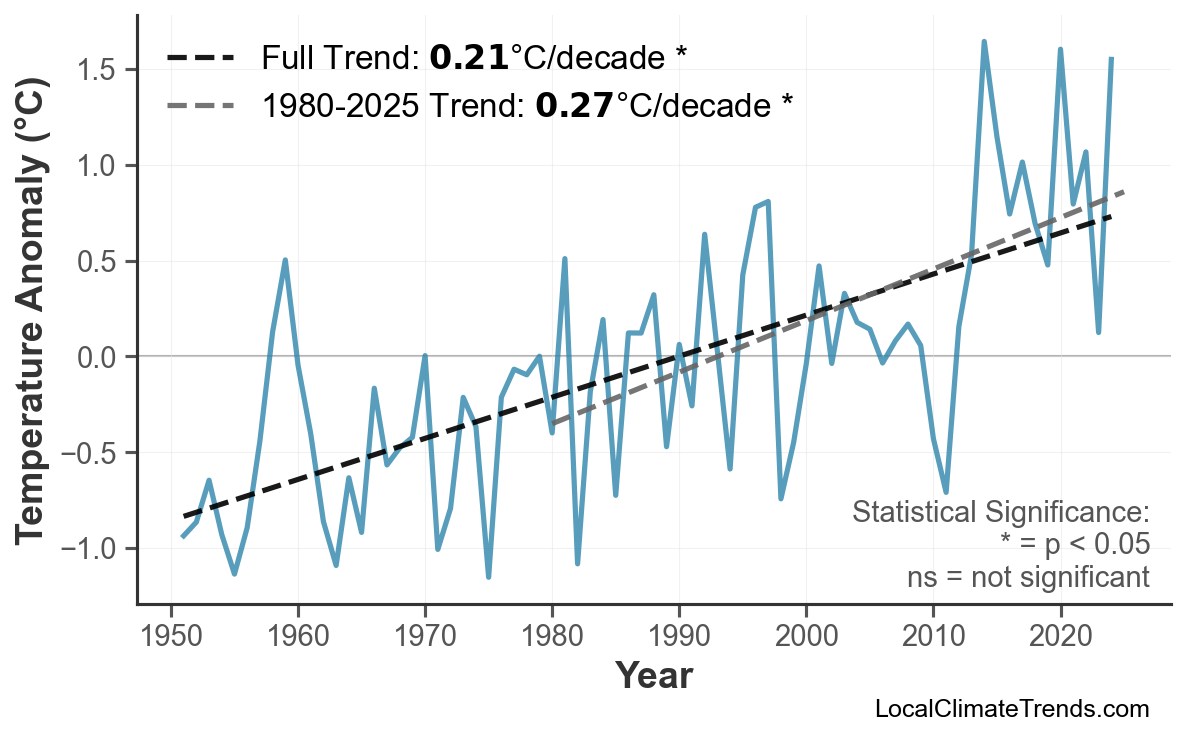 Annual Mean Temperature Trends