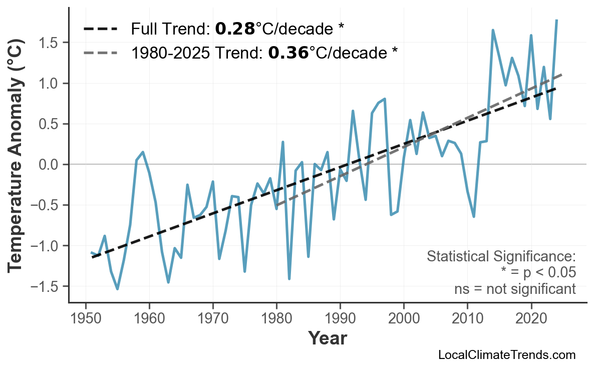 Annual Mean Temperature Trends