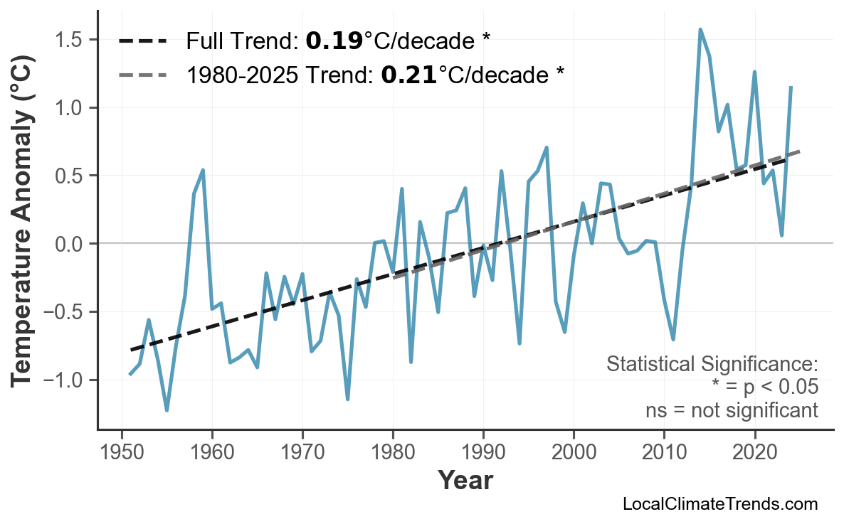 Annual Mean Temperature Trends