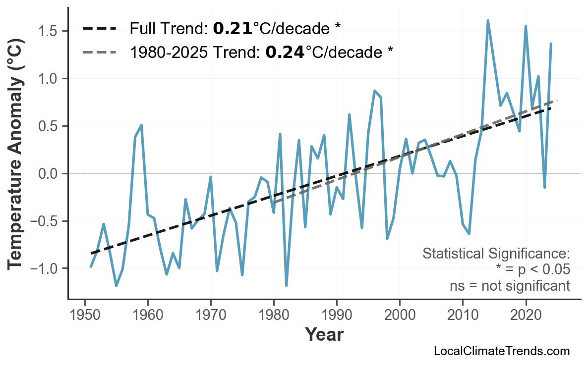 Annual Mean Temperature Trends
