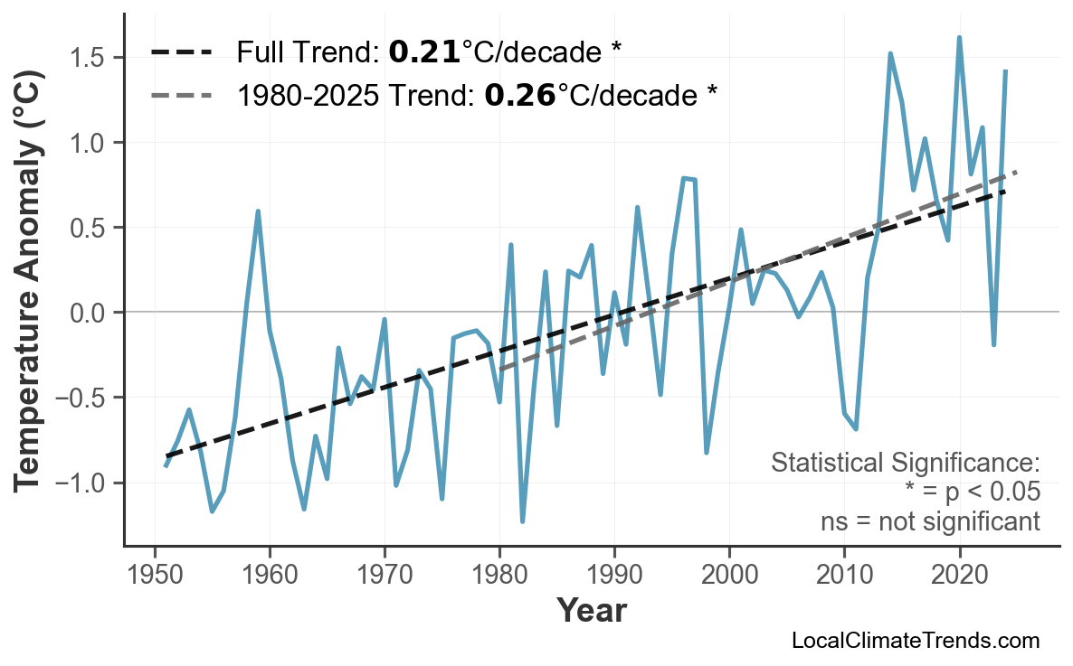 Annual Mean Temperature Trends