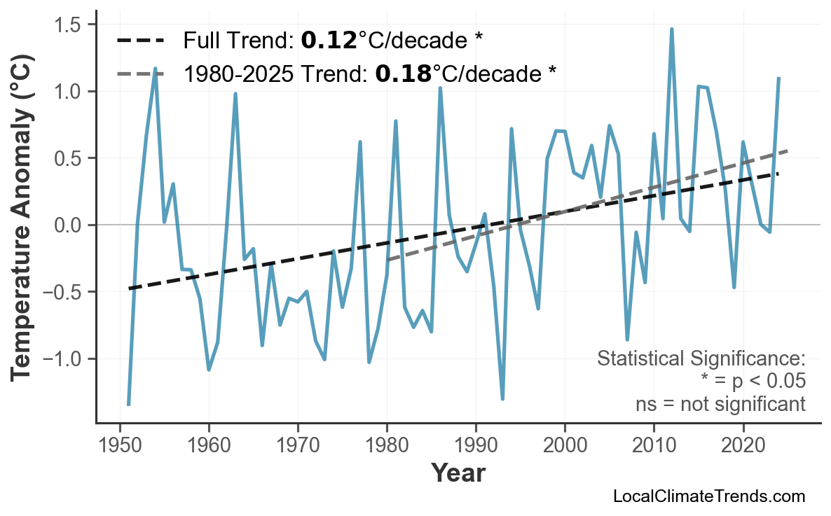 Annual Mean Temperature Trends