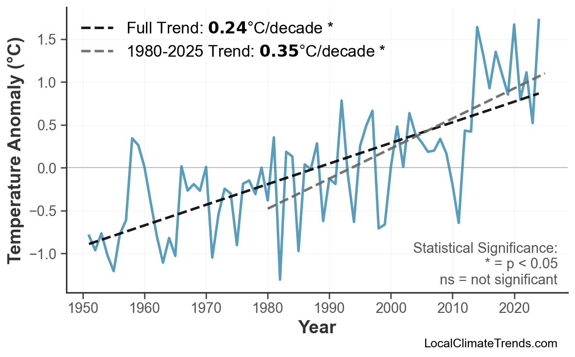 Annual Mean Temperature Trends