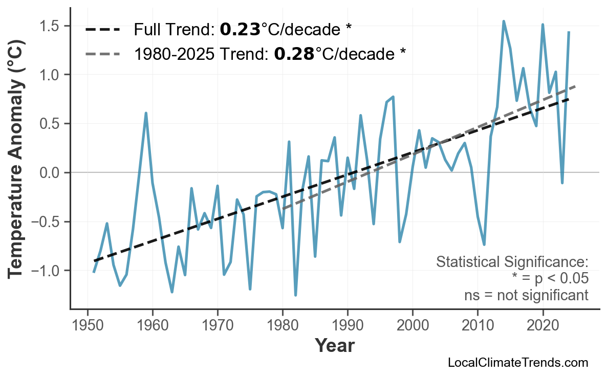Annual Mean Temperature Trends