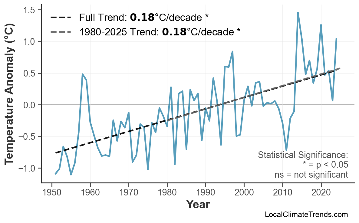 Annual Mean Temperature Trends