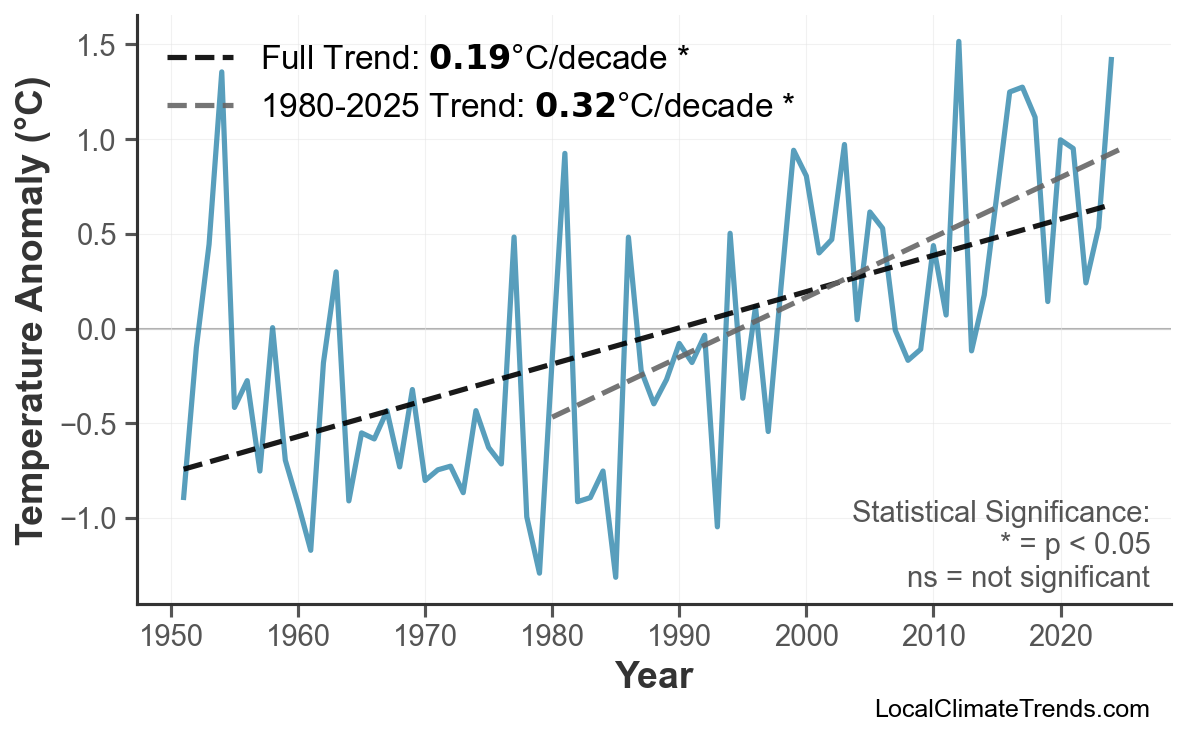Annual Mean Temperature Trends