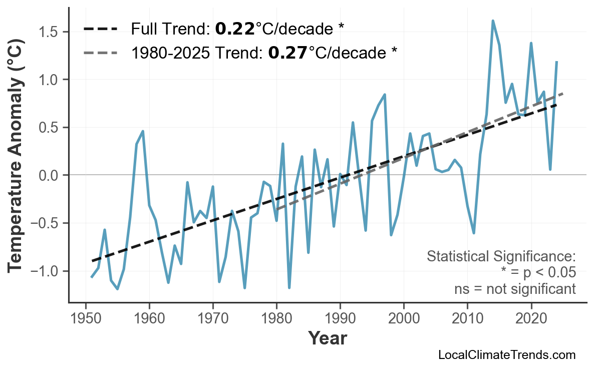 Annual Mean Temperature Trends