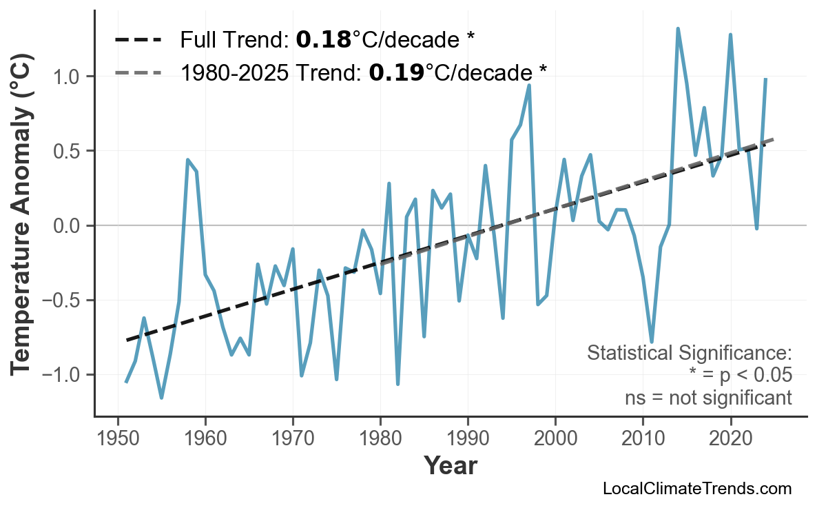 Annual Mean Temperature Trends