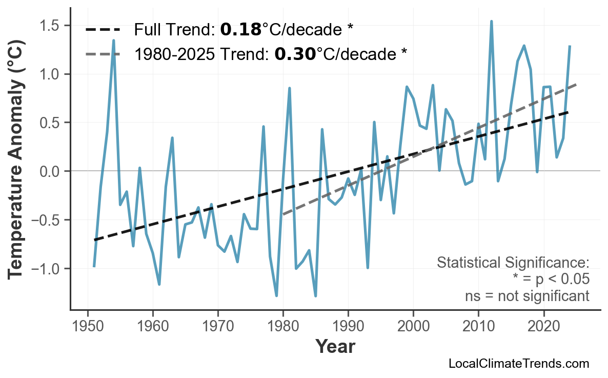 Annual Mean Temperature Trends
