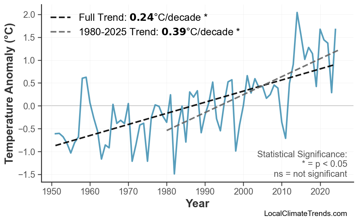 Annual Mean Temperature Trends