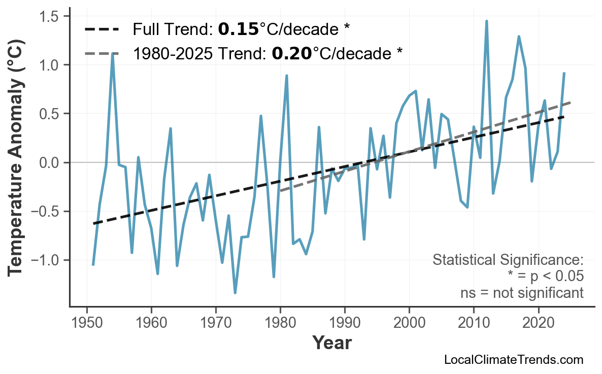 Annual Mean Temperature Trends