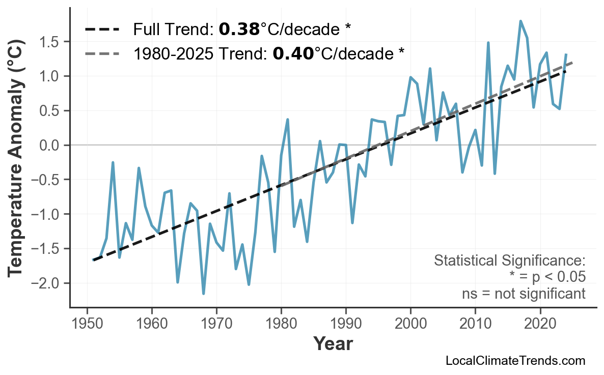 Annual Mean Temperature Trends