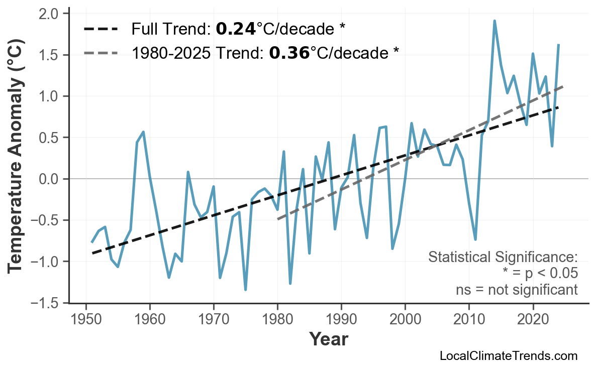 Annual Mean Temperature Trends