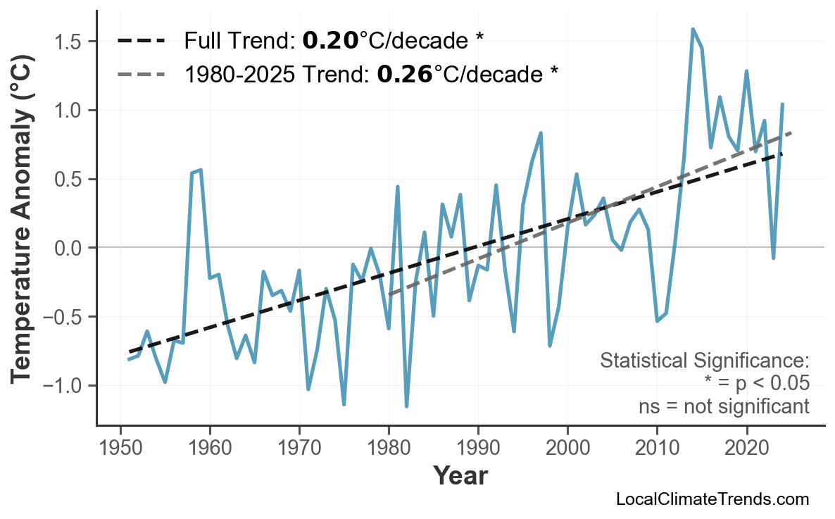 Annual Mean Temperature Trends